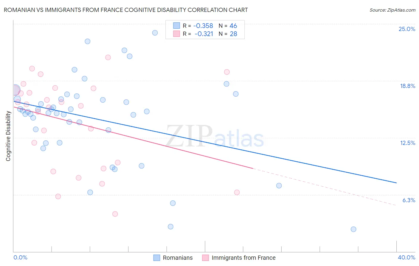 Romanian vs Immigrants from France Cognitive Disability
