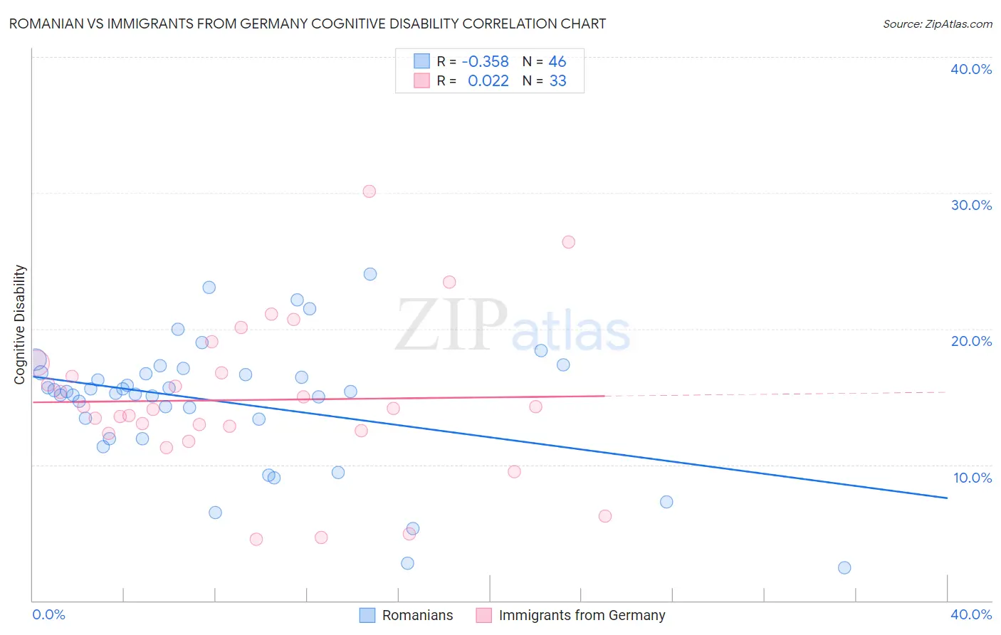 Romanian vs Immigrants from Germany Cognitive Disability
