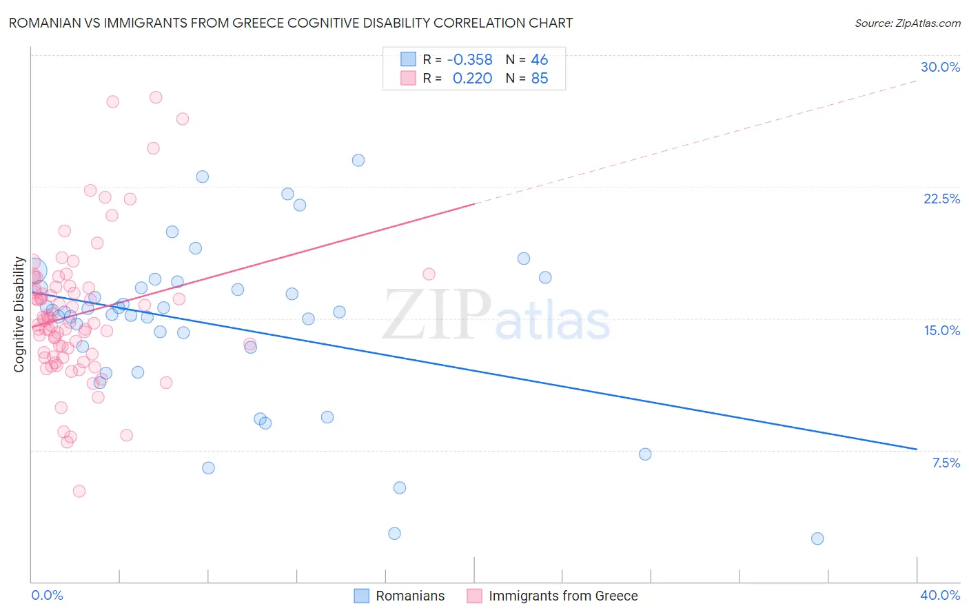 Romanian vs Immigrants from Greece Cognitive Disability