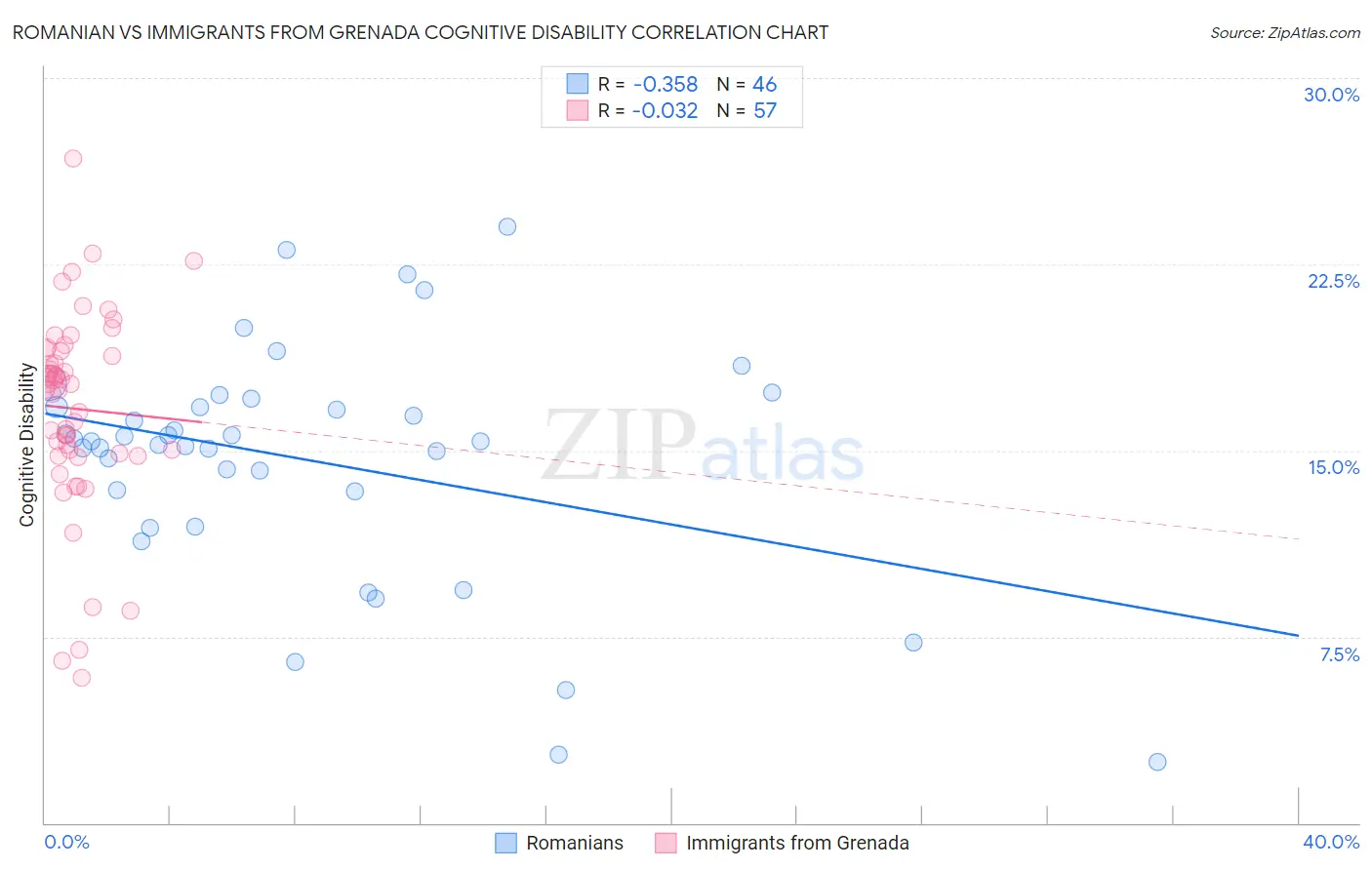 Romanian vs Immigrants from Grenada Cognitive Disability