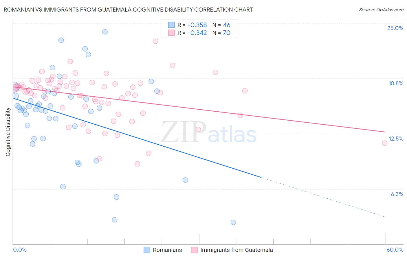 Romanian vs Immigrants from Guatemala Cognitive Disability