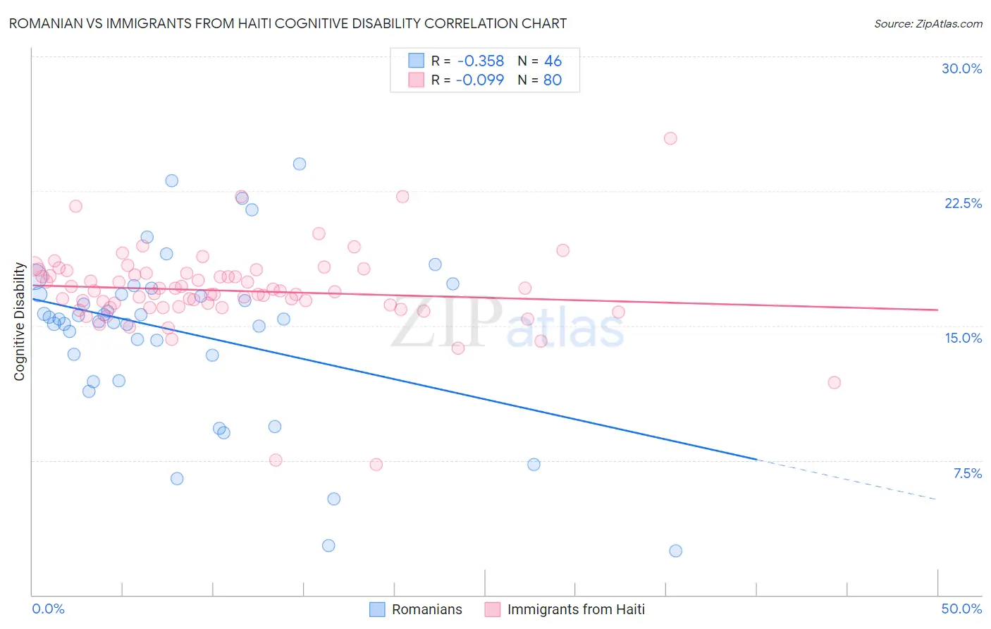 Romanian vs Immigrants from Haiti Cognitive Disability