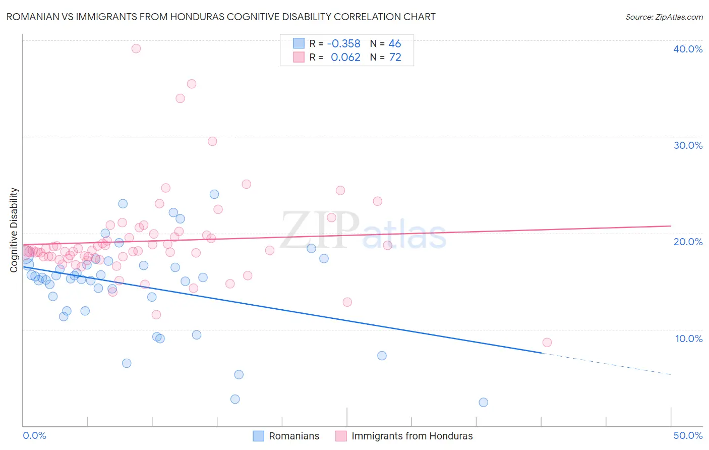 Romanian vs Immigrants from Honduras Cognitive Disability