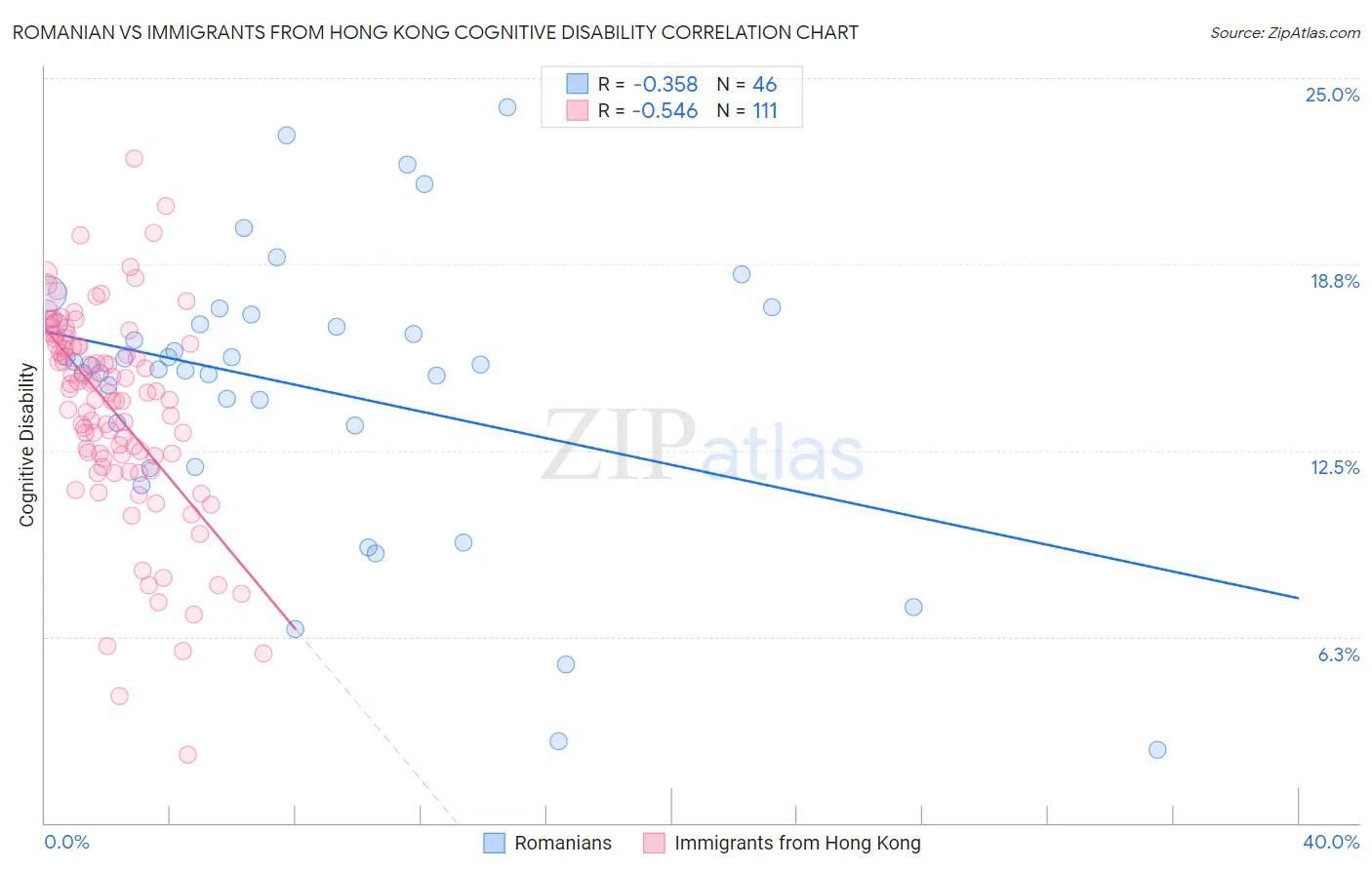 Romanian vs Immigrants from Hong Kong Cognitive Disability
