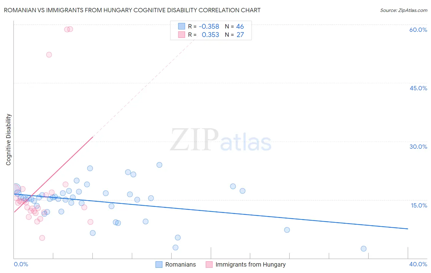 Romanian vs Immigrants from Hungary Cognitive Disability