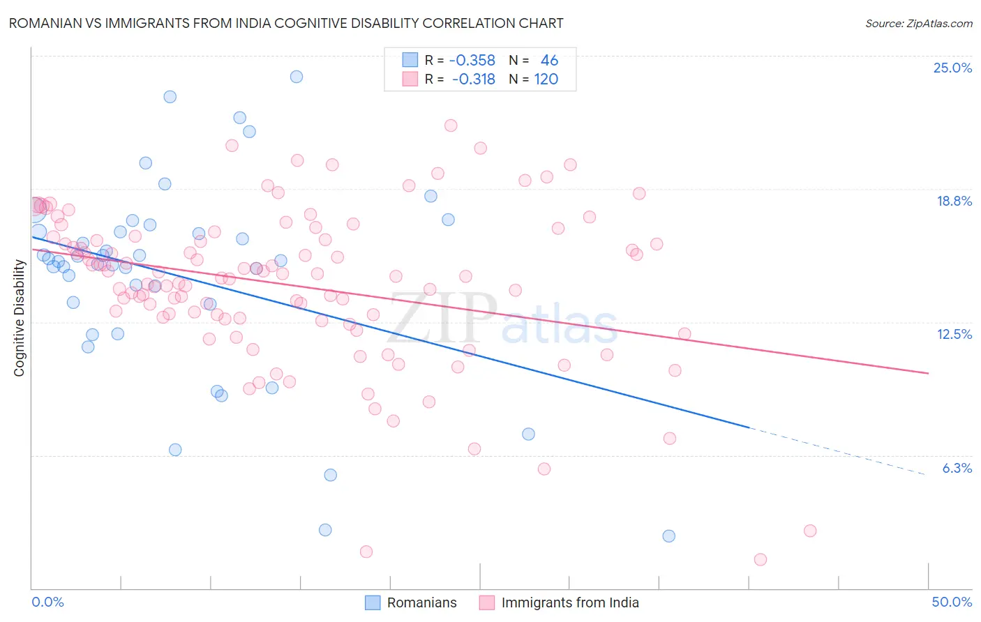 Romanian vs Immigrants from India Cognitive Disability