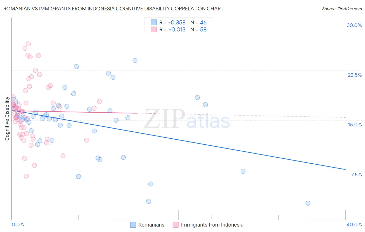 Romanian vs Immigrants from Indonesia Cognitive Disability