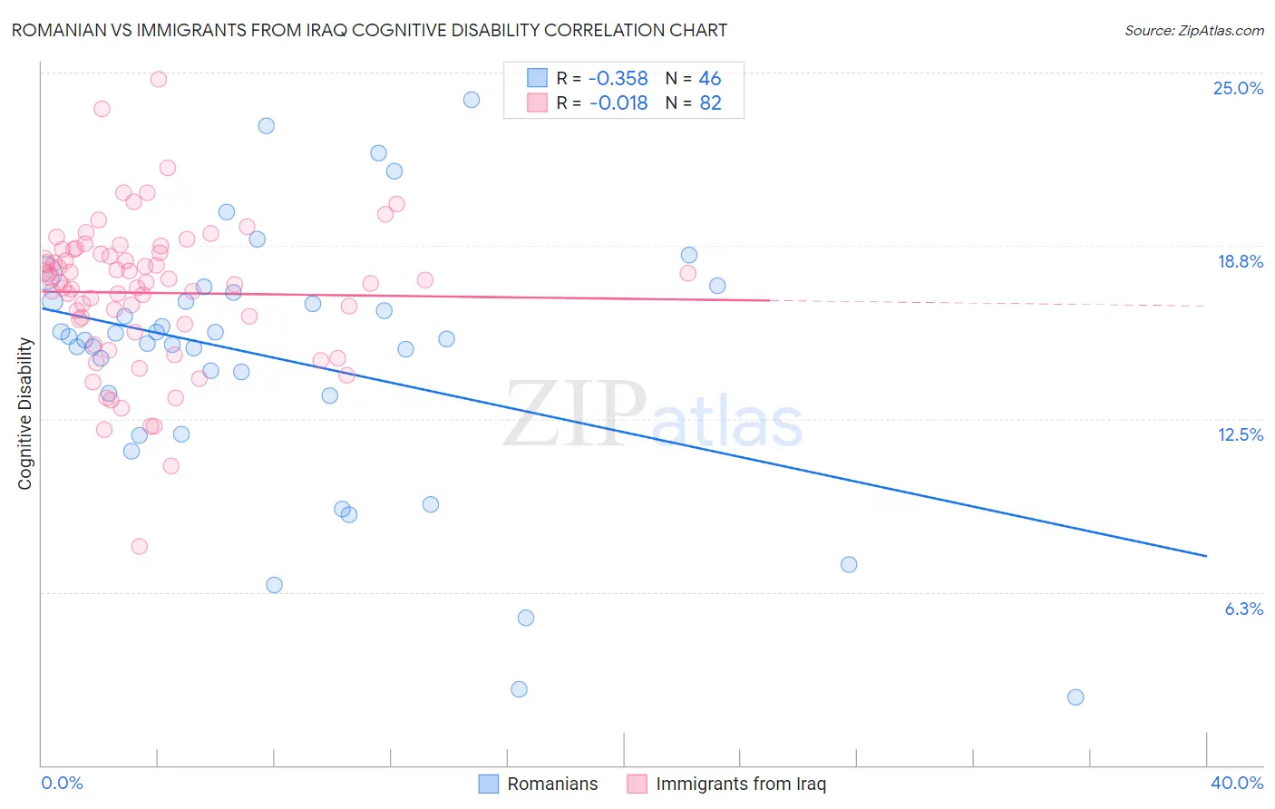 Romanian vs Immigrants from Iraq Cognitive Disability