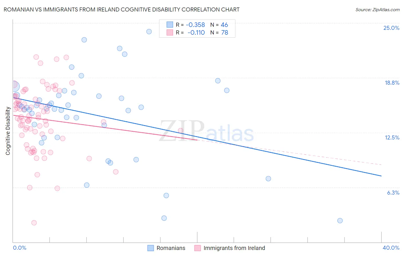 Romanian vs Immigrants from Ireland Cognitive Disability