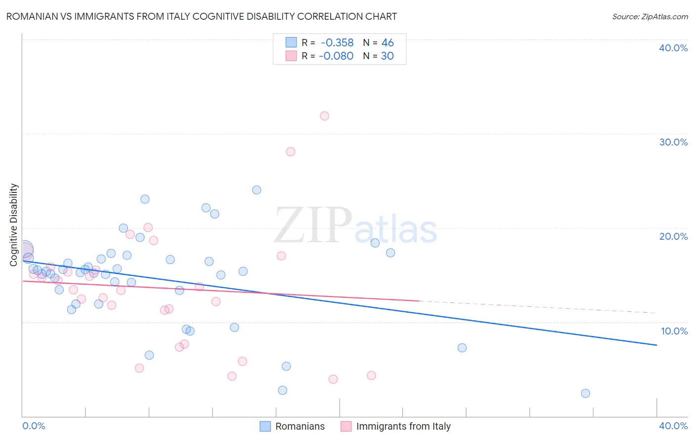 Romanian vs Immigrants from Italy Cognitive Disability