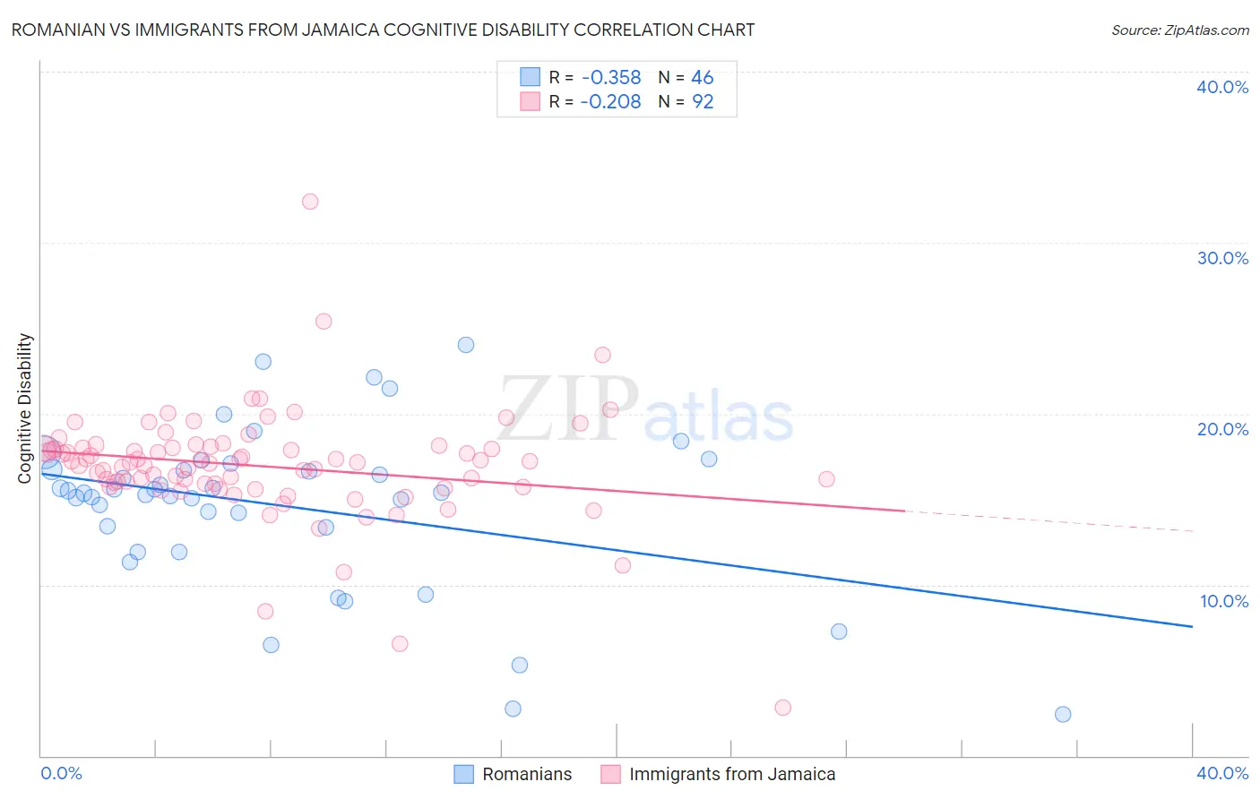 Romanian vs Immigrants from Jamaica Cognitive Disability