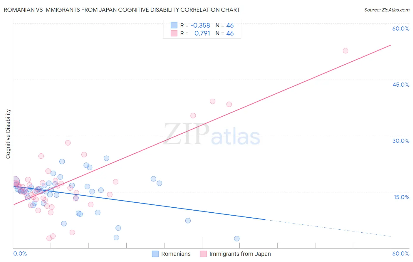 Romanian vs Immigrants from Japan Cognitive Disability