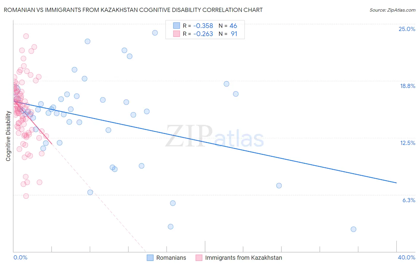 Romanian vs Immigrants from Kazakhstan Cognitive Disability