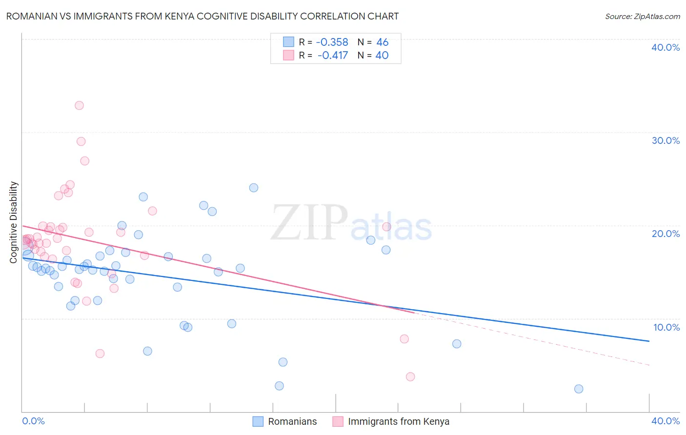 Romanian vs Immigrants from Kenya Cognitive Disability
