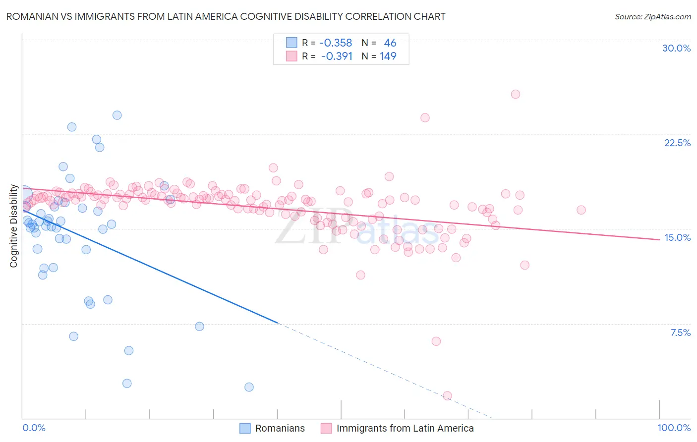 Romanian vs Immigrants from Latin America Cognitive Disability