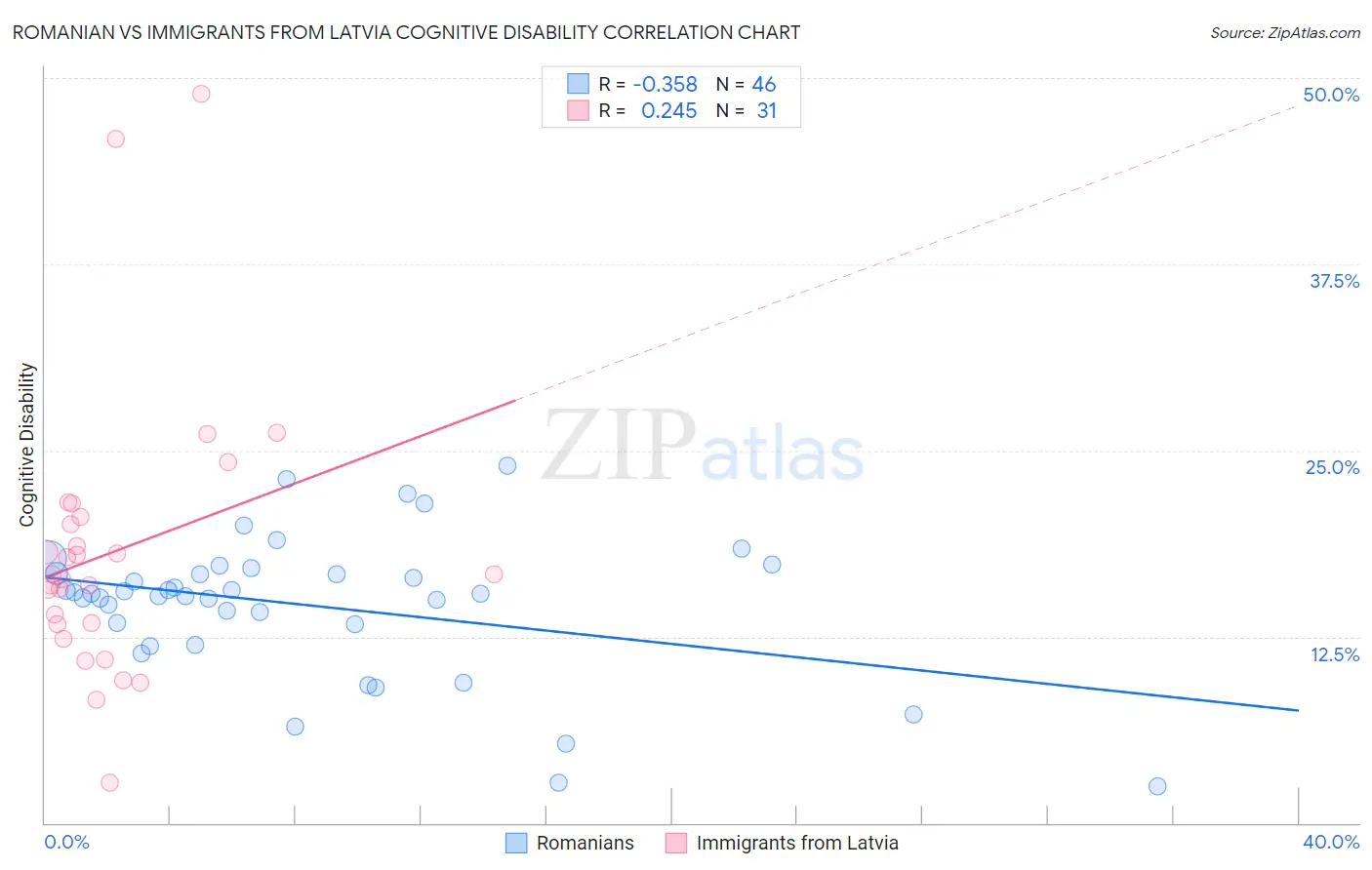 Romanian vs Immigrants from Latvia Cognitive Disability