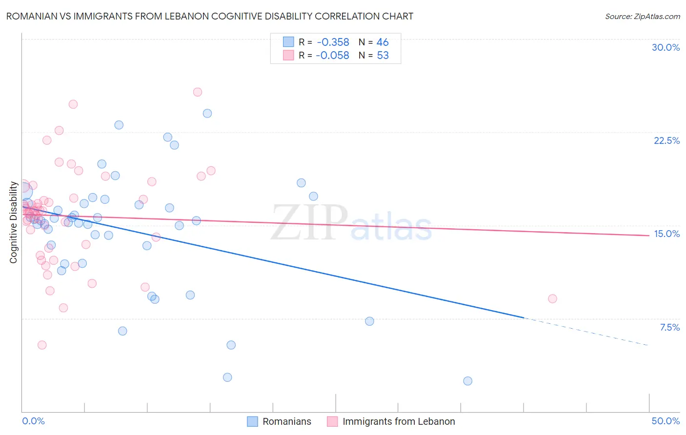 Romanian vs Immigrants from Lebanon Cognitive Disability