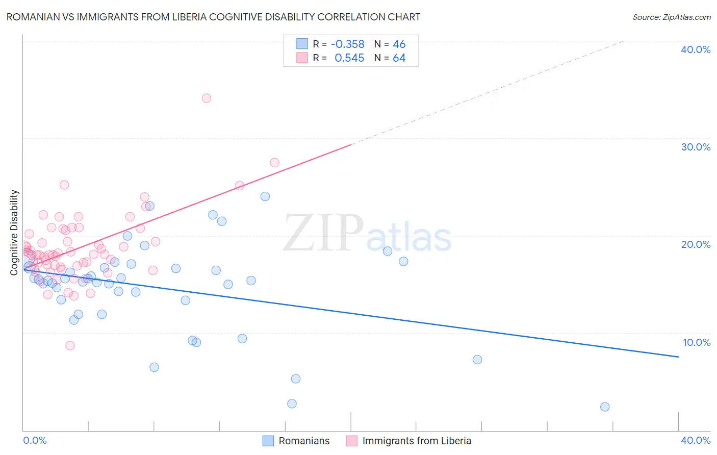 Romanian vs Immigrants from Liberia Cognitive Disability