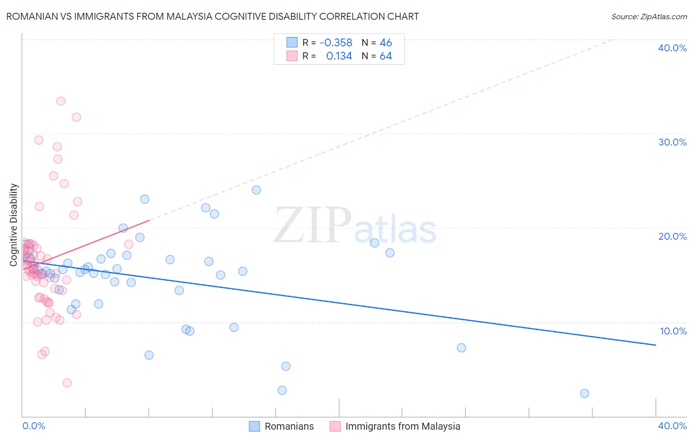 Romanian vs Immigrants from Malaysia Cognitive Disability