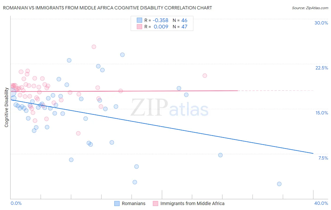 Romanian vs Immigrants from Middle Africa Cognitive Disability