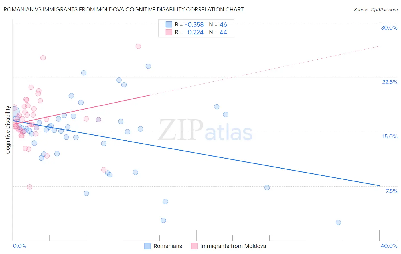 Romanian vs Immigrants from Moldova Cognitive Disability