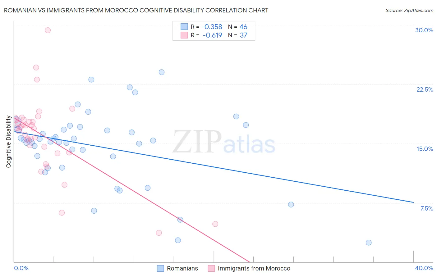 Romanian vs Immigrants from Morocco Cognitive Disability