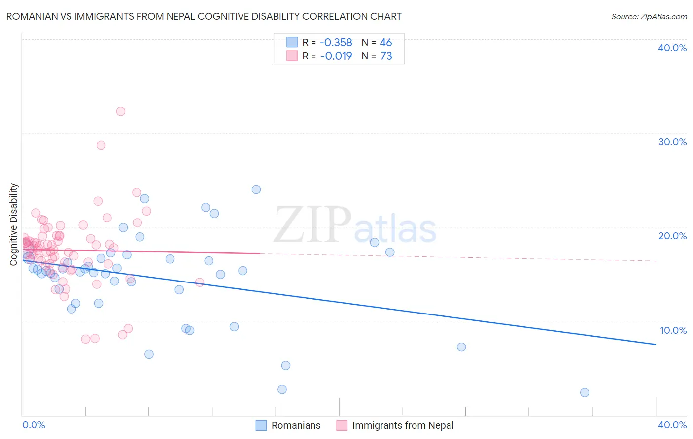 Romanian vs Immigrants from Nepal Cognitive Disability