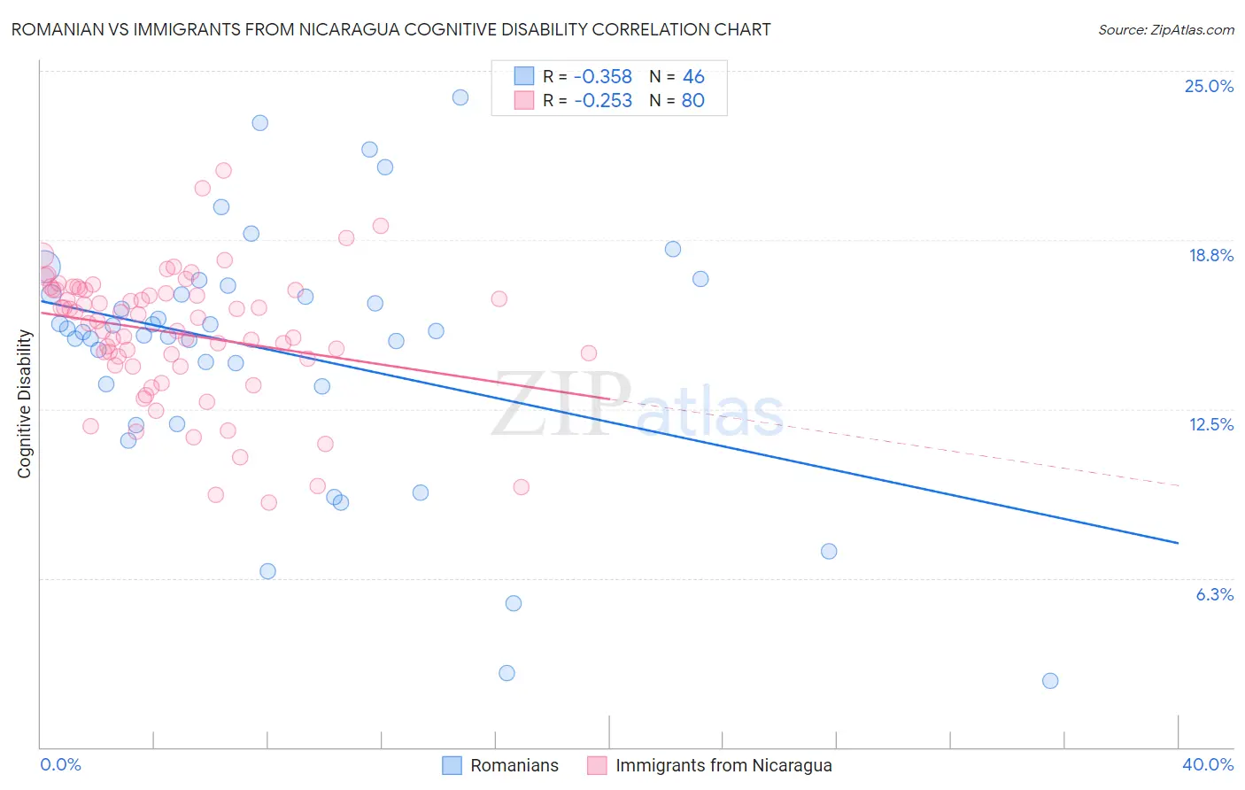 Romanian vs Immigrants from Nicaragua Cognitive Disability
