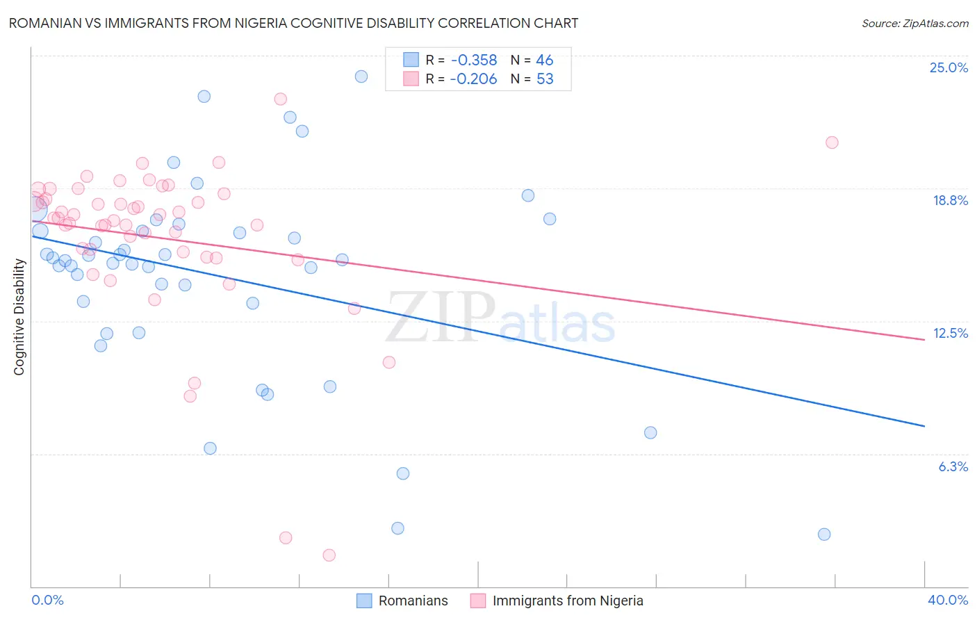Romanian vs Immigrants from Nigeria Cognitive Disability