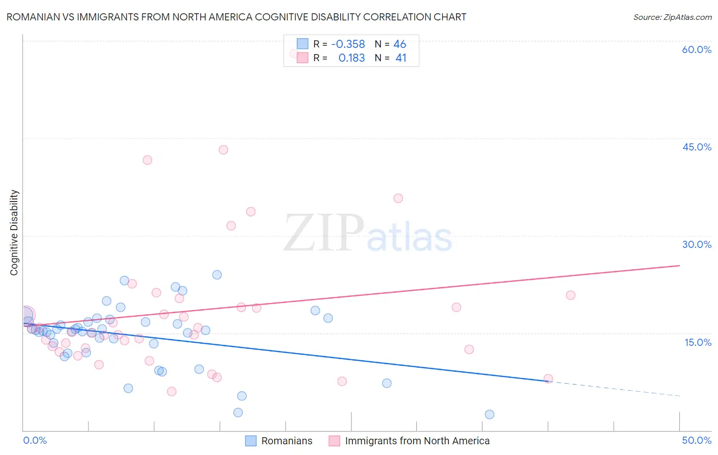 Romanian vs Immigrants from North America Cognitive Disability