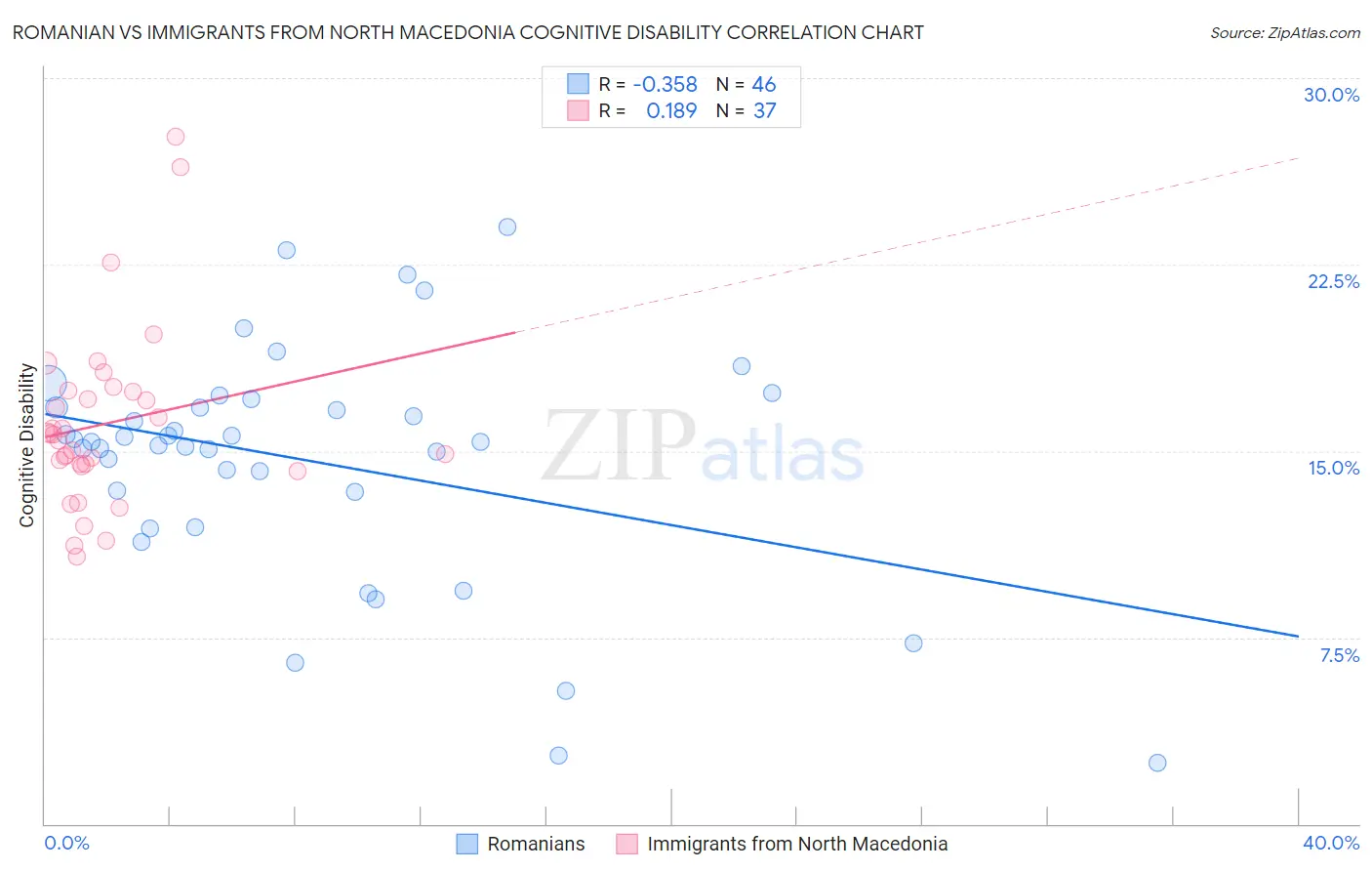 Romanian vs Immigrants from North Macedonia Cognitive Disability