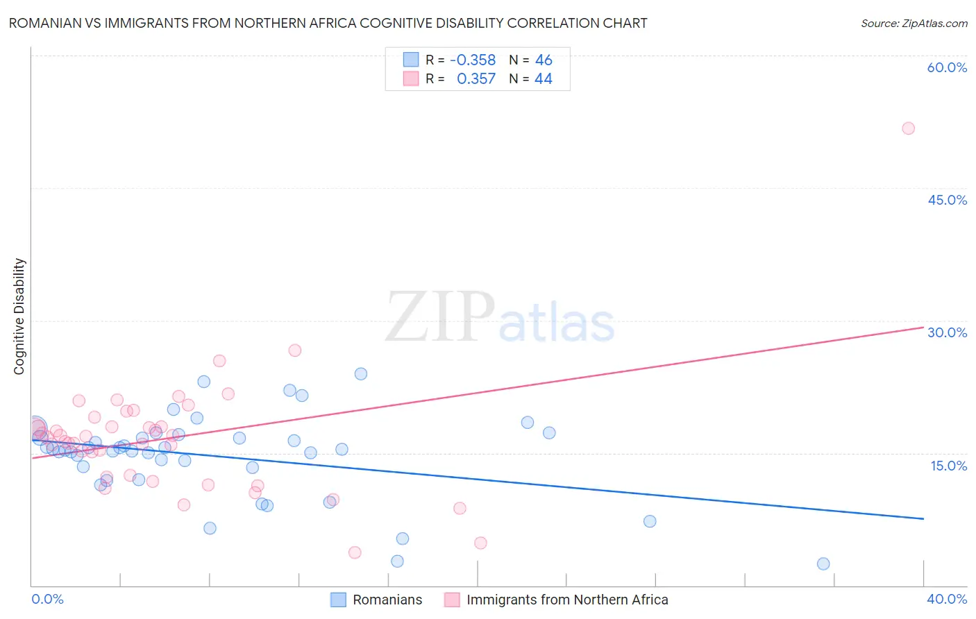 Romanian vs Immigrants from Northern Africa Cognitive Disability