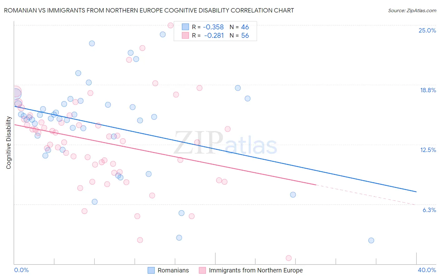 Romanian vs Immigrants from Northern Europe Cognitive Disability