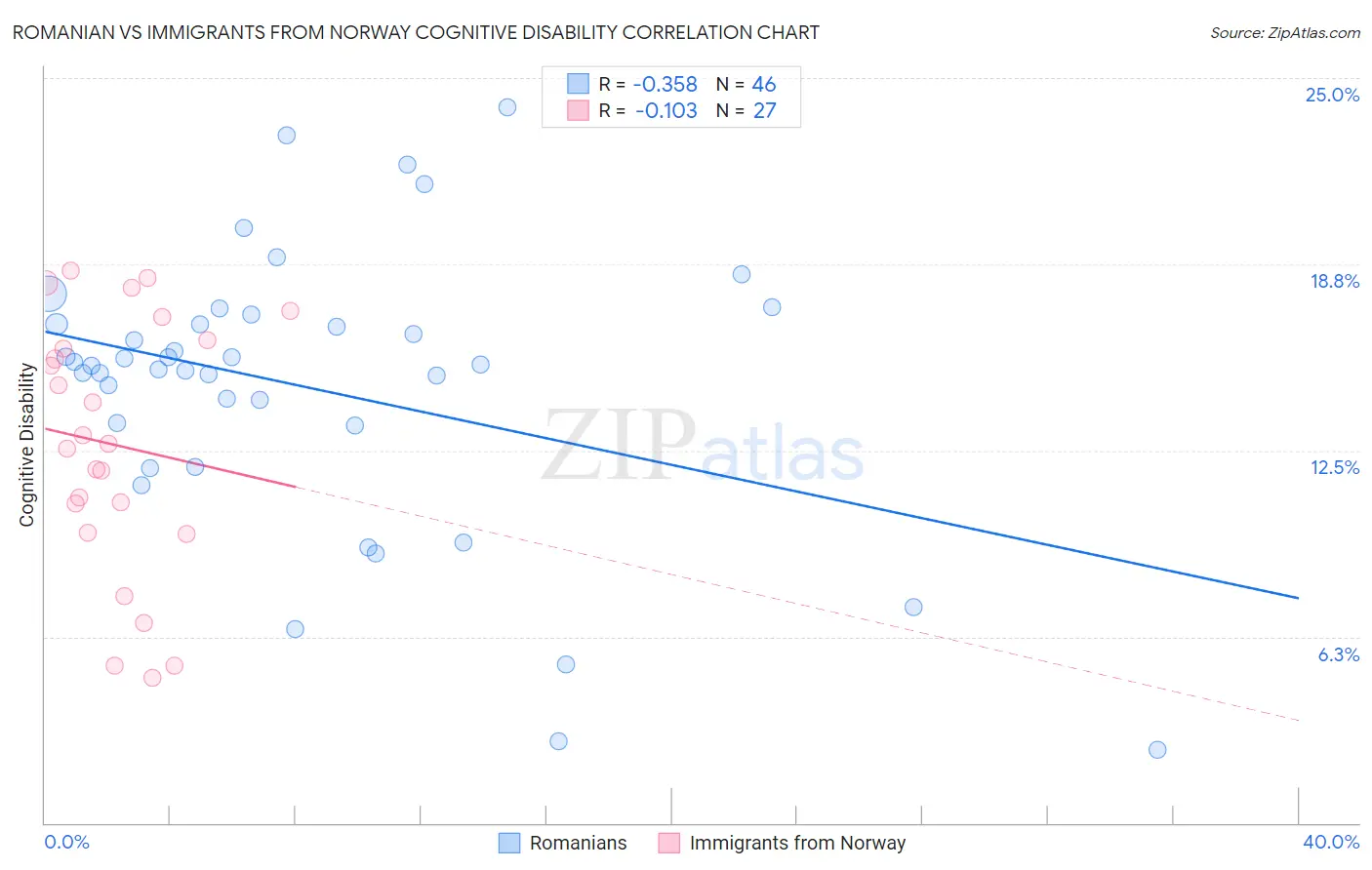 Romanian vs Immigrants from Norway Cognitive Disability