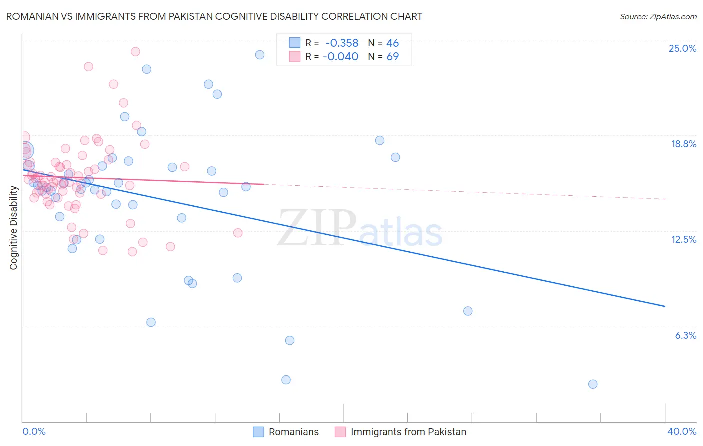 Romanian vs Immigrants from Pakistan Cognitive Disability