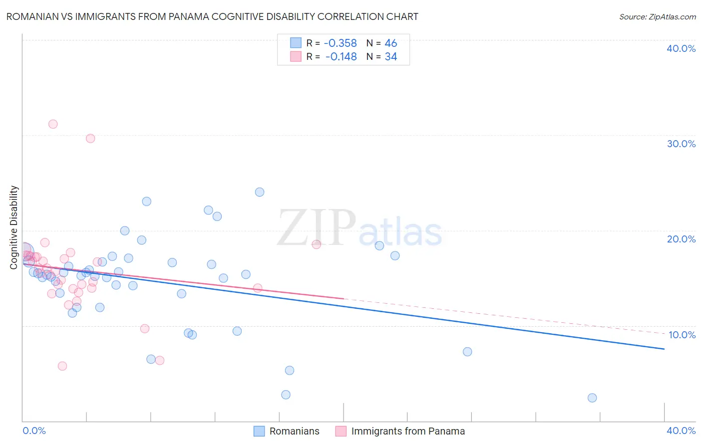 Romanian vs Immigrants from Panama Cognitive Disability