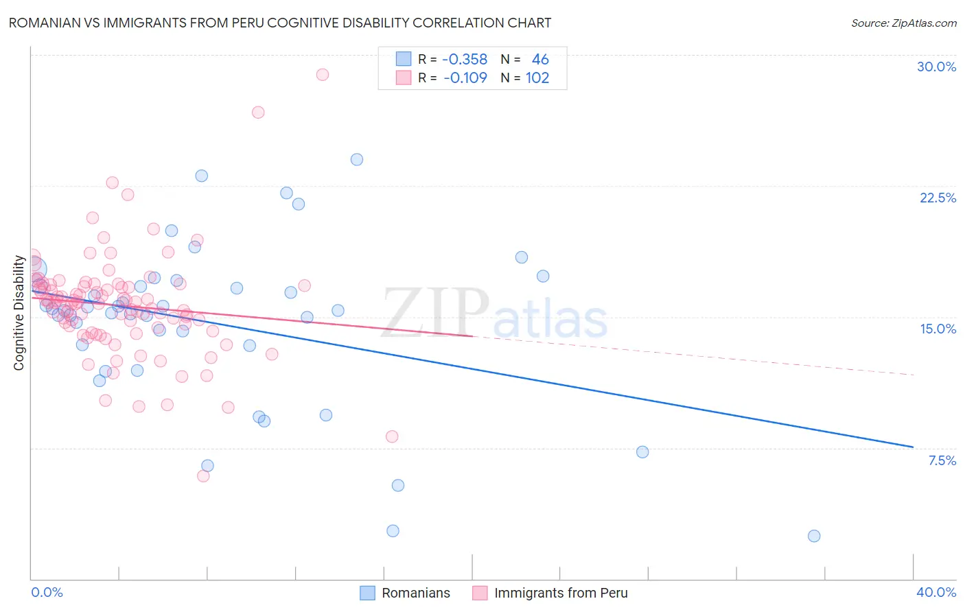 Romanian vs Immigrants from Peru Cognitive Disability