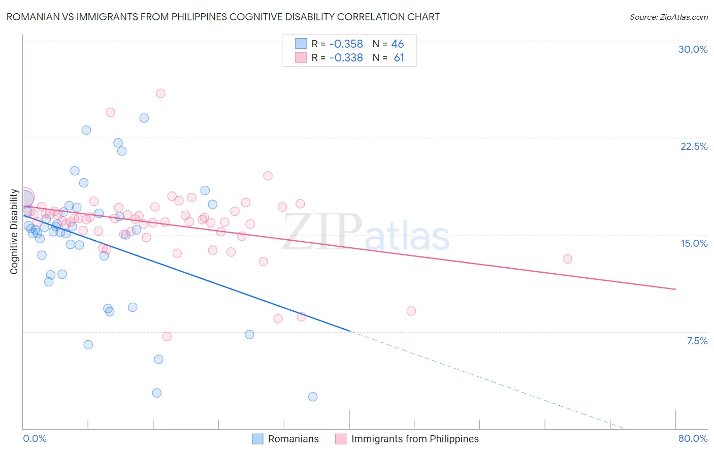 Romanian vs Immigrants from Philippines Cognitive Disability