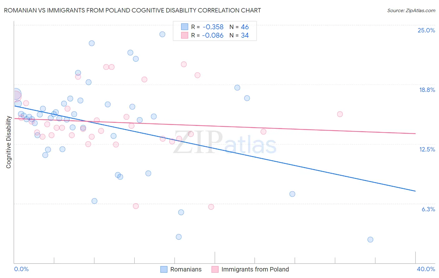 Romanian vs Immigrants from Poland Cognitive Disability