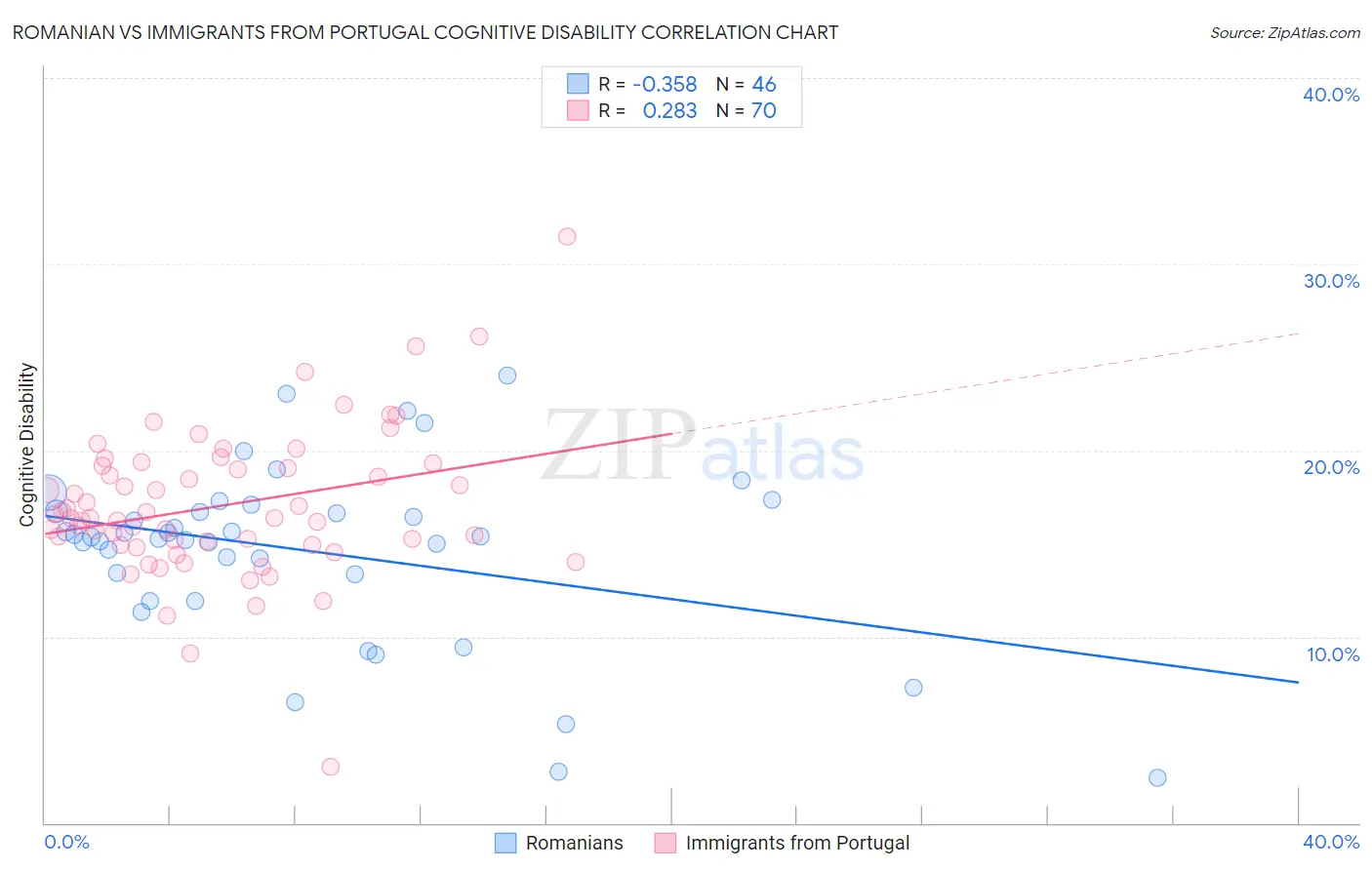 Romanian vs Immigrants from Portugal Cognitive Disability