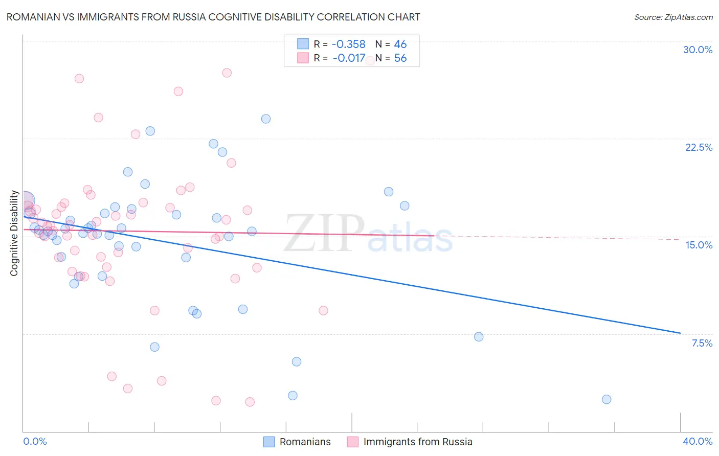 Romanian vs Immigrants from Russia Cognitive Disability