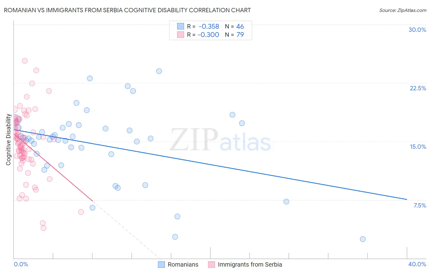 Romanian vs Immigrants from Serbia Cognitive Disability