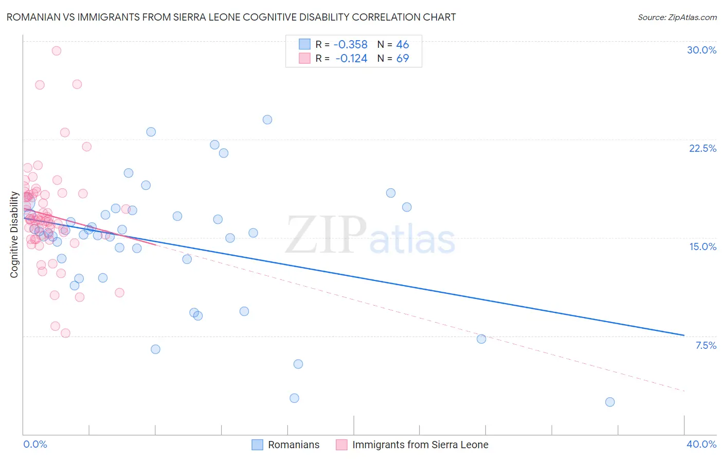 Romanian vs Immigrants from Sierra Leone Cognitive Disability