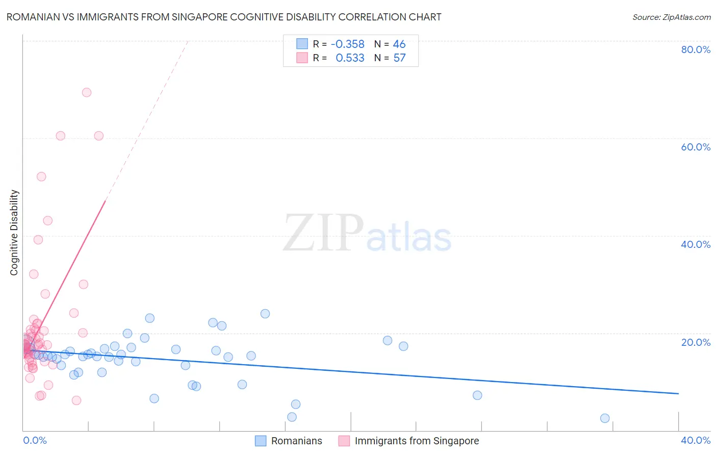 Romanian vs Immigrants from Singapore Cognitive Disability