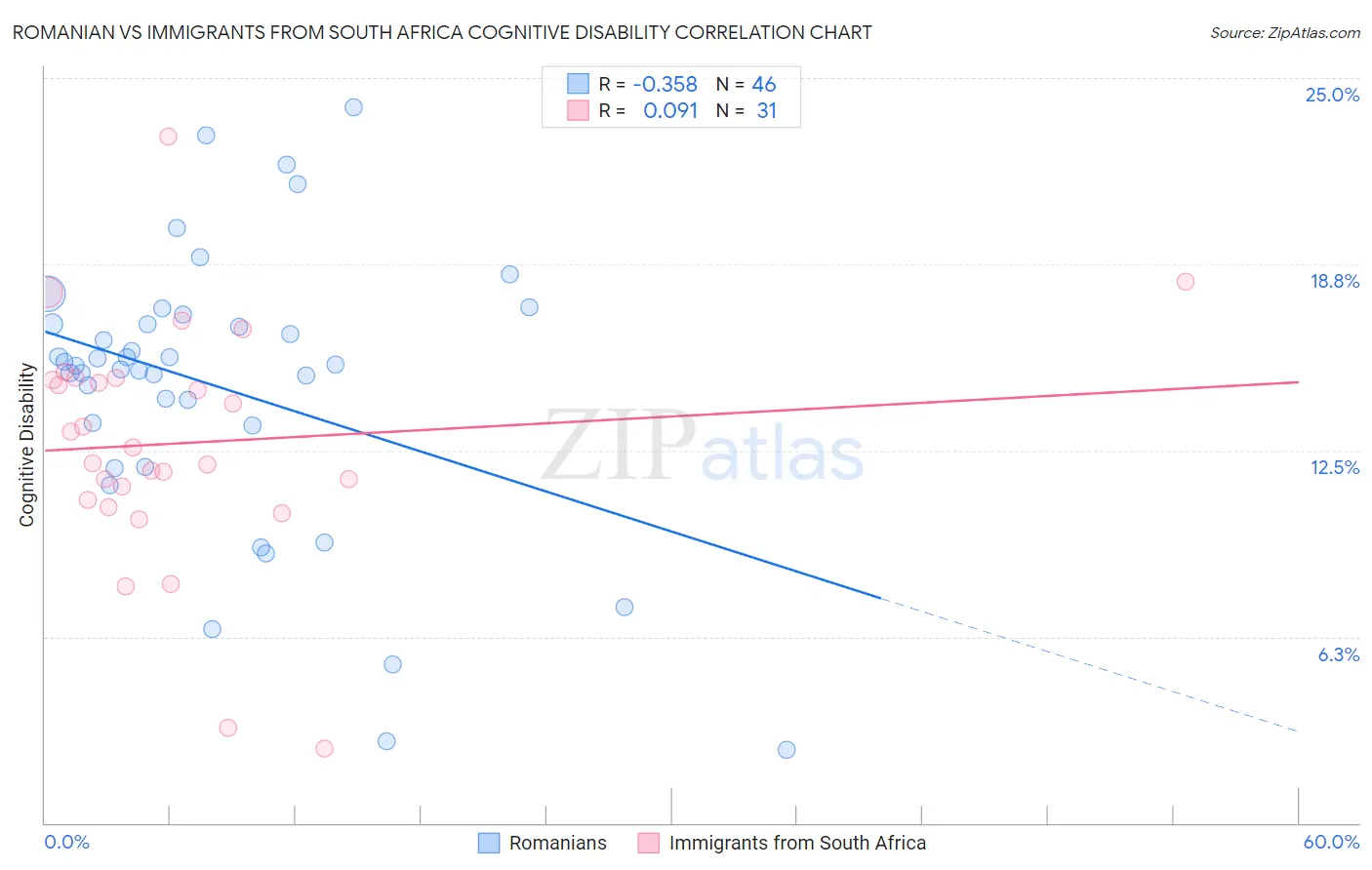 Romanian vs Immigrants from South Africa Cognitive Disability