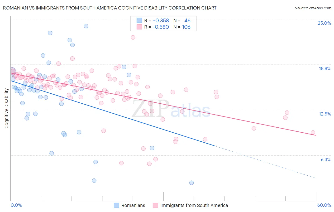 Romanian vs Immigrants from South America Cognitive Disability
