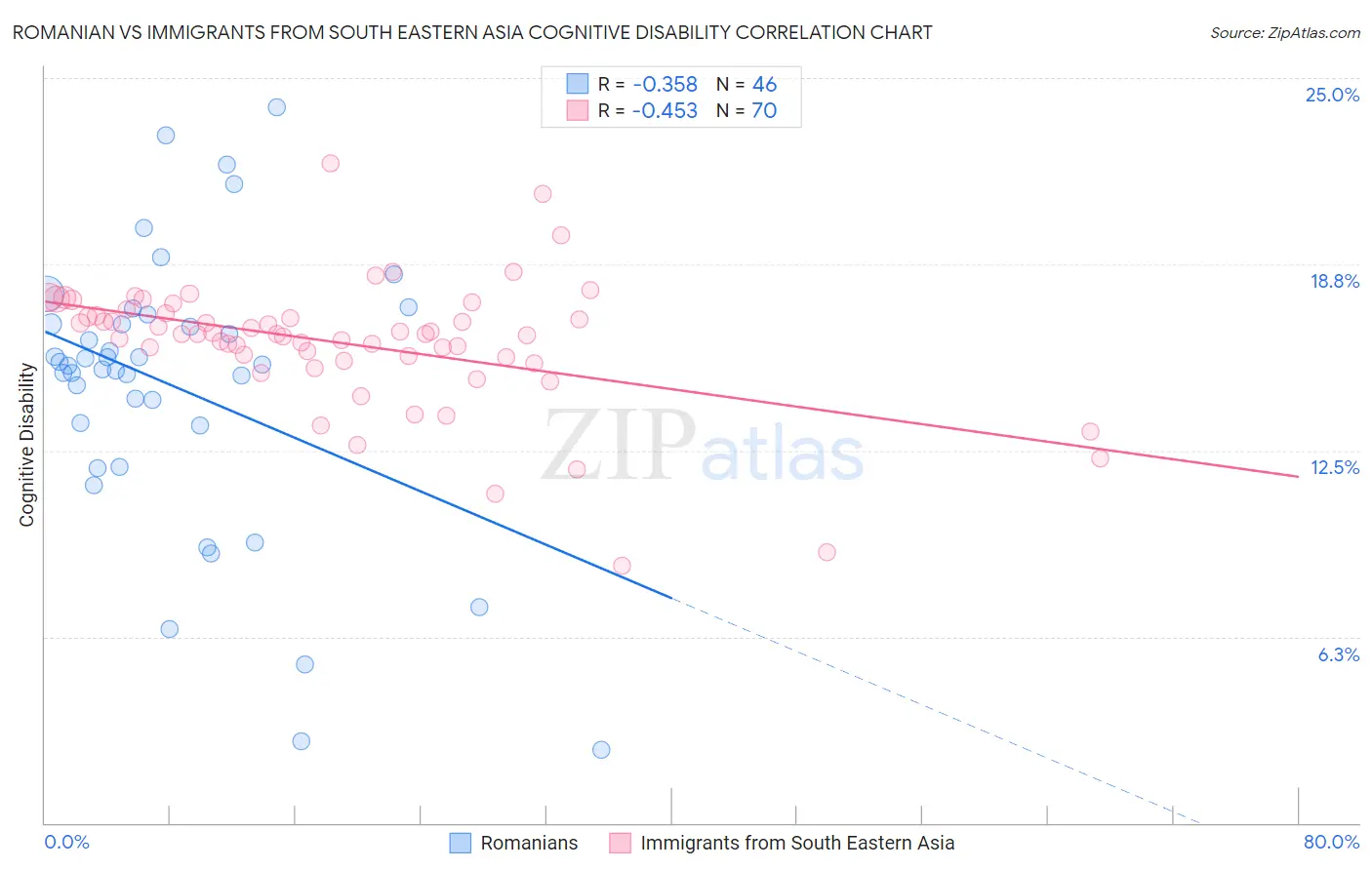 Romanian vs Immigrants from South Eastern Asia Cognitive Disability