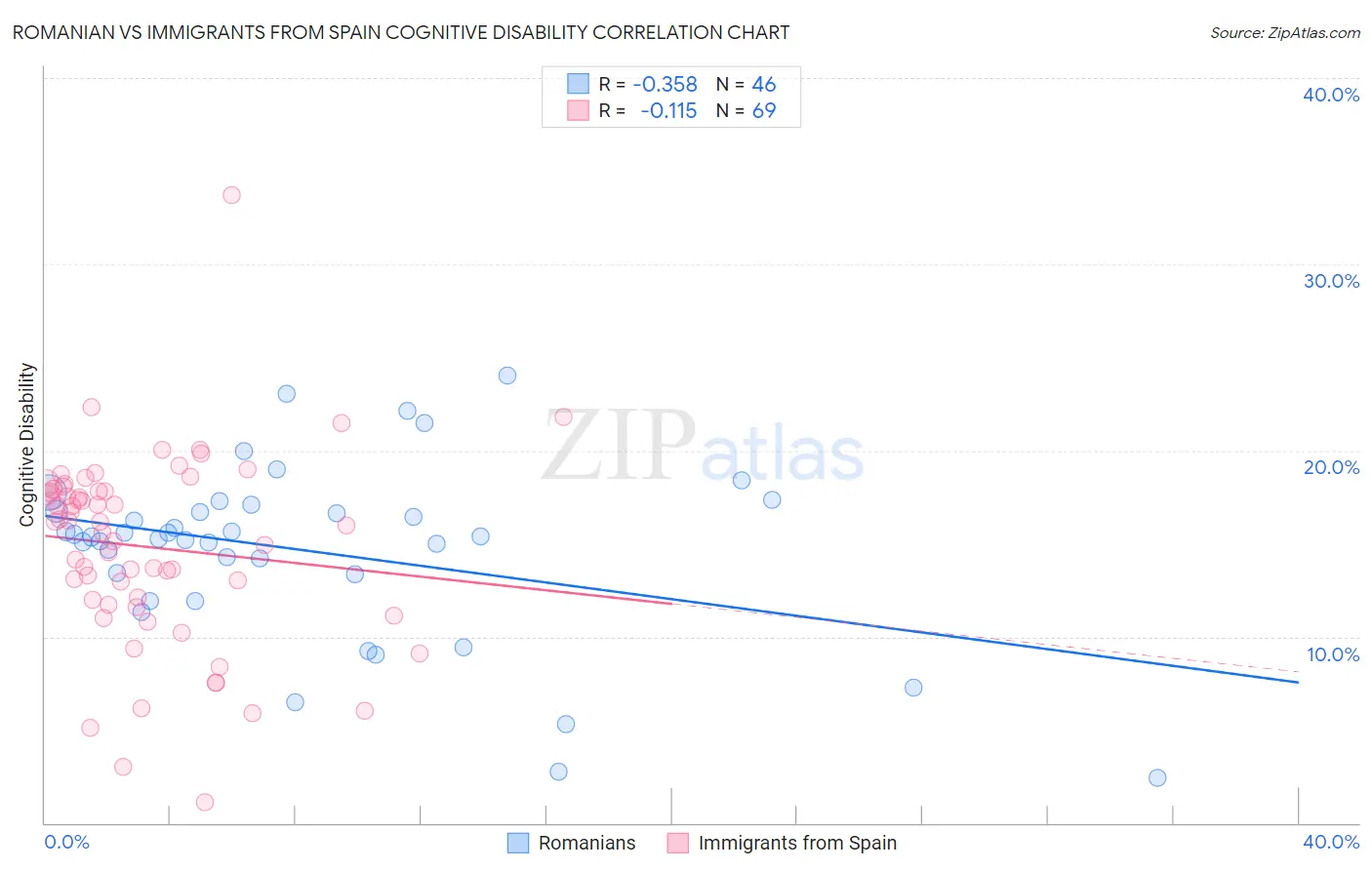 Romanian vs Immigrants from Spain Cognitive Disability