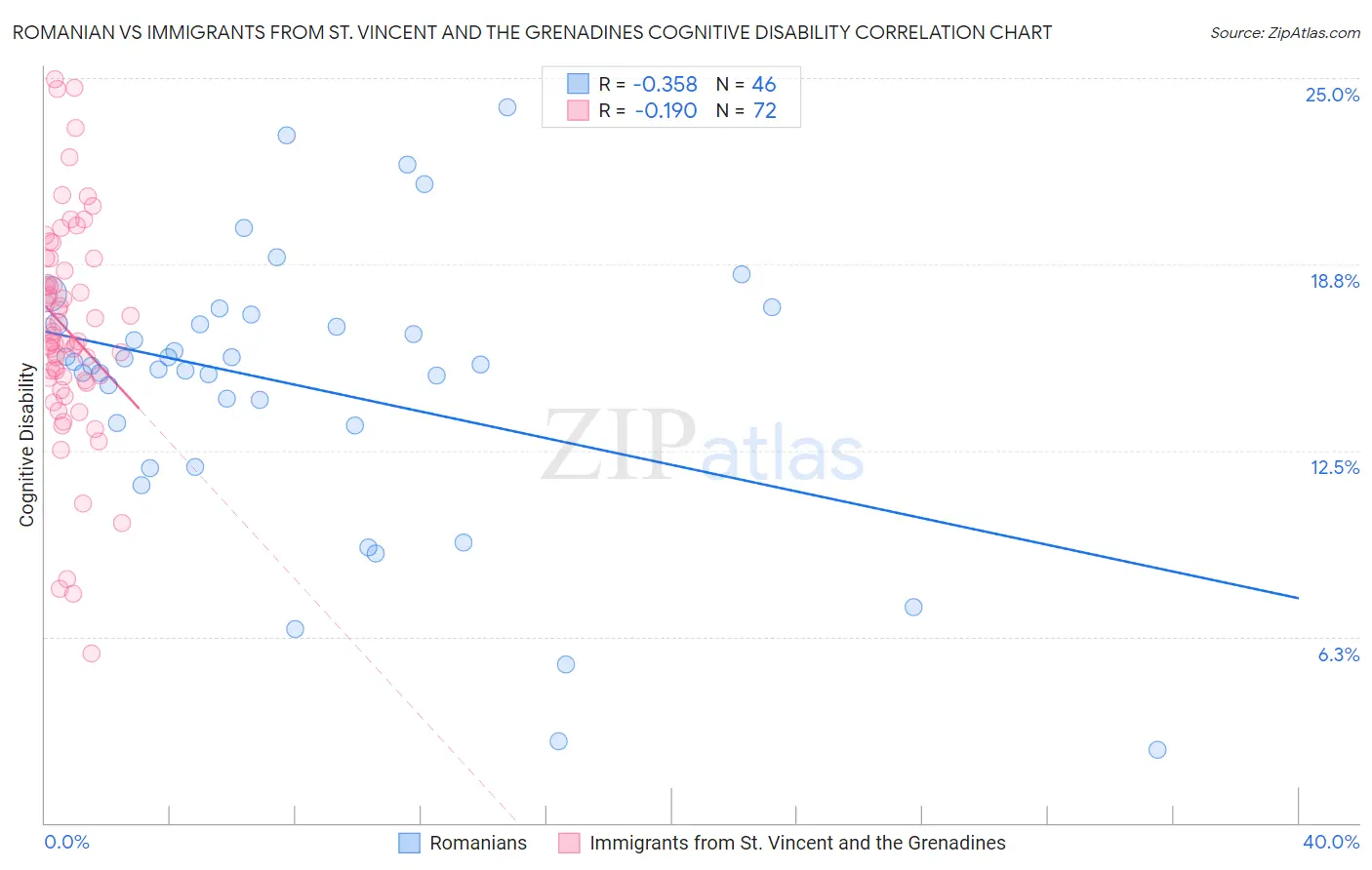 Romanian vs Immigrants from St. Vincent and the Grenadines Cognitive Disability