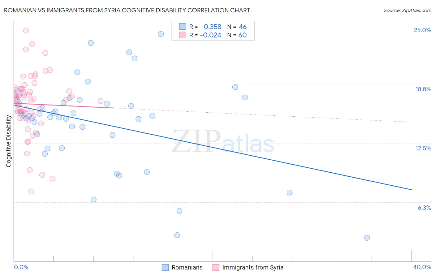 Romanian vs Immigrants from Syria Cognitive Disability